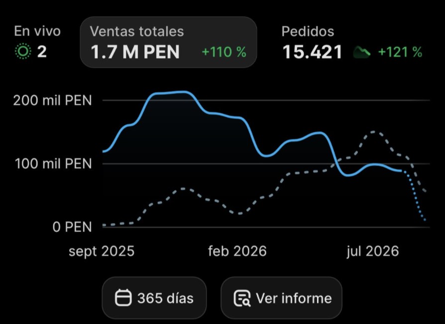 Ventas de Jaqui Shop en los últimos 365 días: 1.7 M PEN y 15.421 pedidos