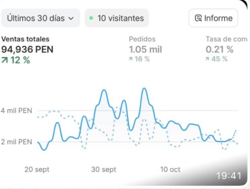 Ventas de StaySharp en los últimos 30 días: 94,936 PEN y 1.05 mil pedidos