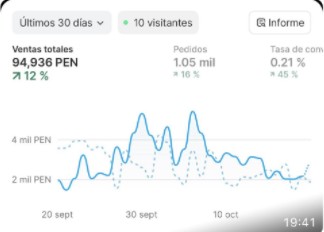 Ventas de StaySharp en los últimos 30 días