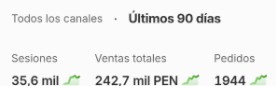 Ventas de Vibra 128 en los últimos 90 días: 242,7 mil PEN y 1944 pedidos